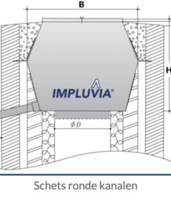 Schets IMPLUVIA ronde kanalen